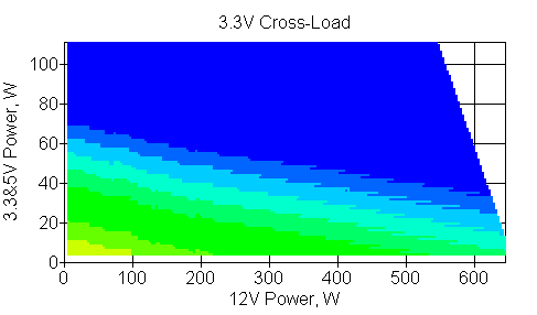 Отклонения по линии +3,3 VDC