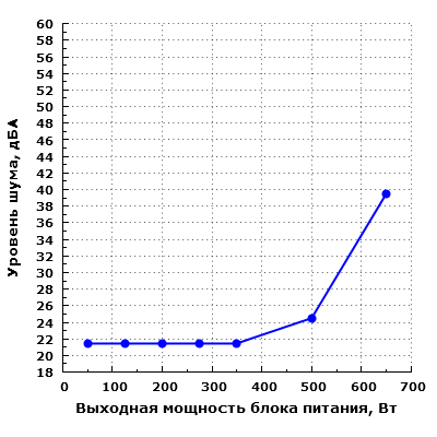 Уровень шума Chieftec GPS-650C