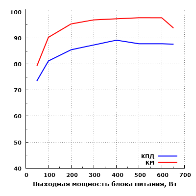 Эффективность Chieftec GPS-650C