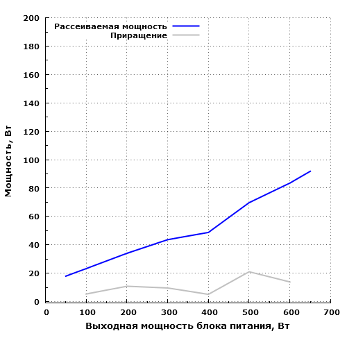 Рассеиваемая мощность Chieftec GPS-650C