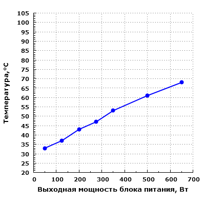 Тепловой режим Chieftec GPS-650C