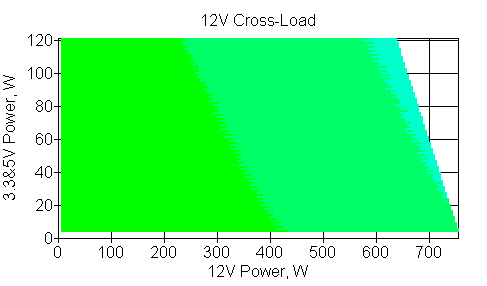 Отклонения по линии +12 VDC