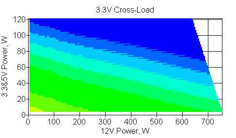 Отклонения по линии +3,3 VDC