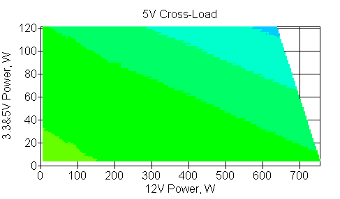 Отклонения по линии +5 VDC