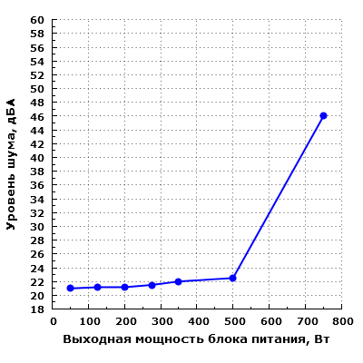 Уровень шума Chieftec GPS-750C