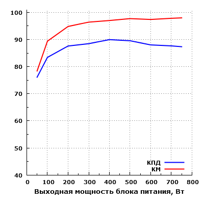 Эффективность Chieftec GPS-750C