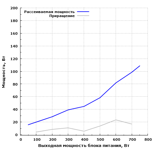 Рассеиваемая мощность Chieftec GPS-750C
