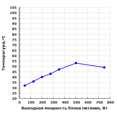 Тепловой режим Chieftec GPS-750C
