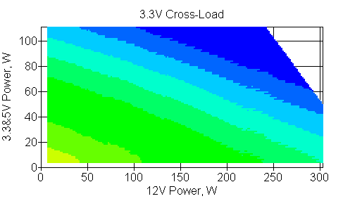 Отклонения по линии +3,3 VDC