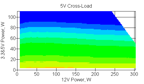 Отклонения по линии +5 VDC