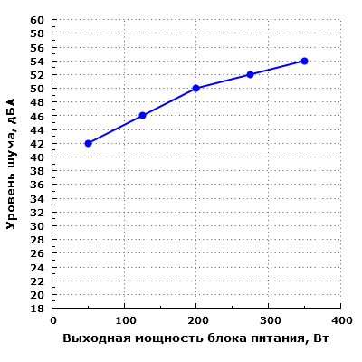 Уровень шума Chieftec HPS-350NS