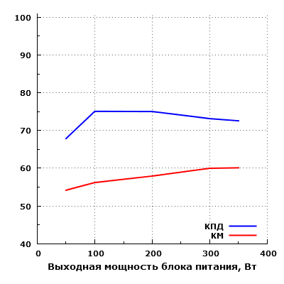 Эффективность Chieftec HPS-350NS