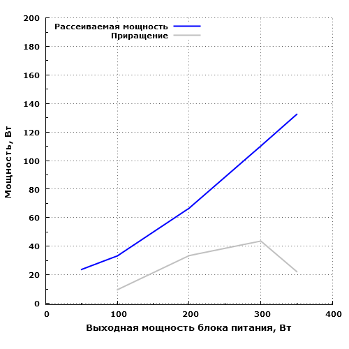Рассеиваемая мощность Chieftec HPS-350NS
