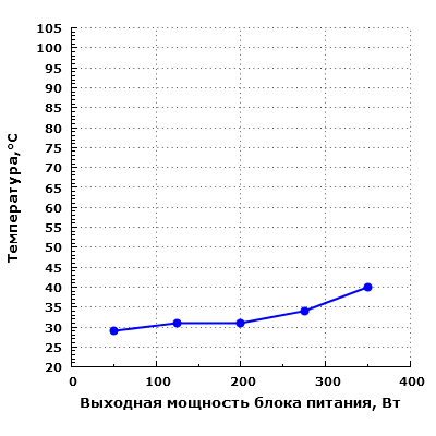 Тепловой режим Chieftec HPS-350NS