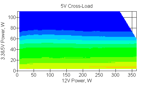Отклонения по линии +5 VDC