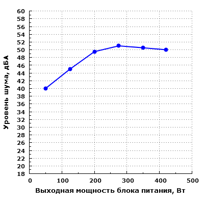 Уровень шума Chieftec PPS-500S