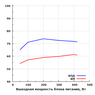 Эффективность Chieftec PPS-500S