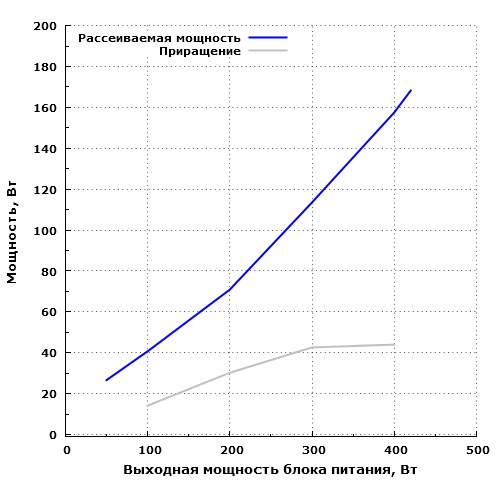 Рассеиваемая мощность Chieftec PPS-500S