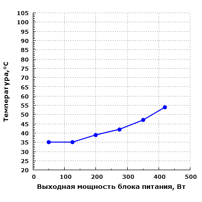 Тепловой режим Chieftec PPS-500S