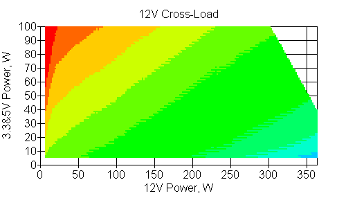 Отклонения по линии +12 VDC