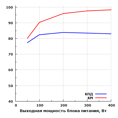 Эффективность Chieftec PSF-400B