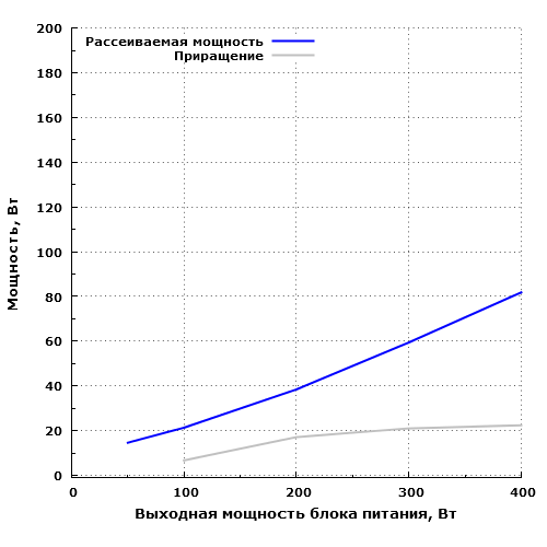 Рассеиваемая мощность Chieftec PSF-400B