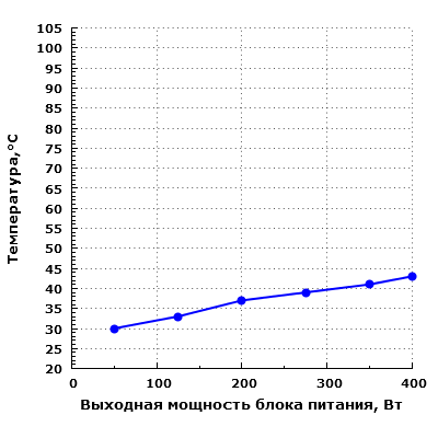 Тепловой режим Chieftec PSF-400B