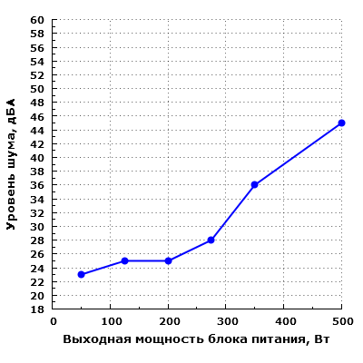 Уровень шума Chieftec SFX-500GD-C