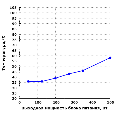 Тепловой режим Chieftec SFX-500GD-C