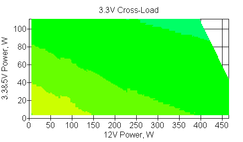 Отклонения по линии +3,3 VDC