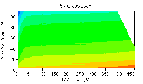 Отклонения по линии +5 VDC