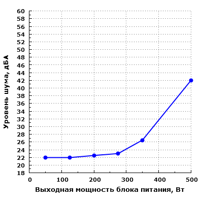 Уровень шума Chieftec TPS-500S
