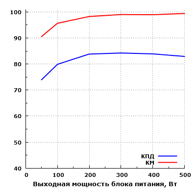 Эффективность Chieftec TPS-500S