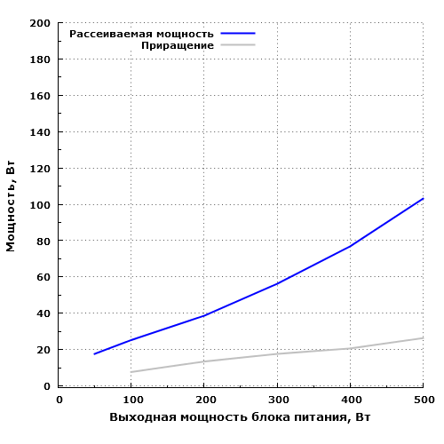 Рассеиваемая мощность Chieftec TPS-500S