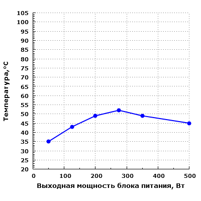 Тепловой режим Chieftec TPS-500S
