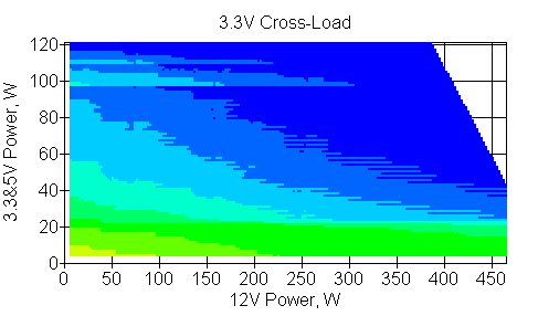 Отклонения по линии +3,3 VDC