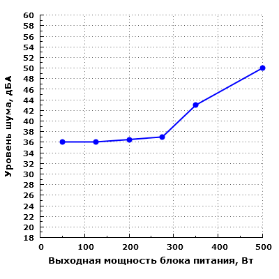Уровень шума Cooler Master MasterWatt Lite 230V 500W