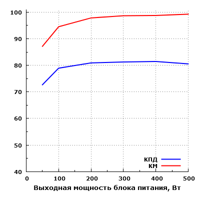 Эффективность Cooler Master MasterWatt Lite 230V 500W