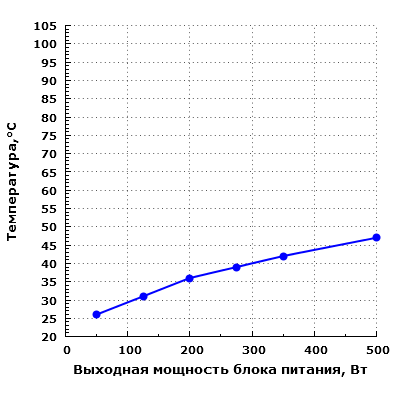 Тепловой режим Cooler Master MasterWatt Lite 230V 500W