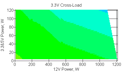 Отклонения по линии +3,3 VDC