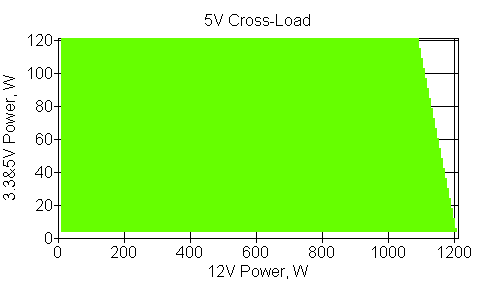 Отклонения по линии +5 VDC