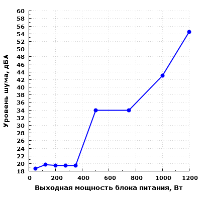 Уровень шума Cooler Master MasterWatt Maker 1200 MIJ (MPZ-C002-AFBAT)