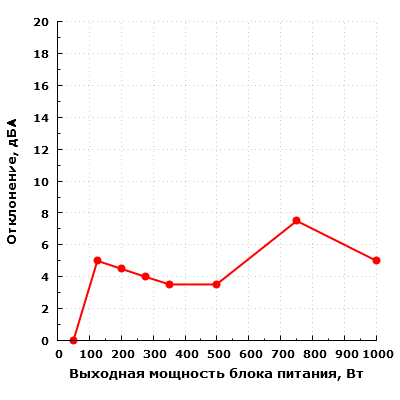 Уровень шума электроники (отклонение) Cooler Master MasterWatt Maker 1200 MIJ