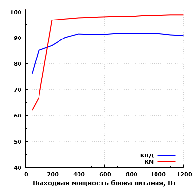Эффективность Cooler Master MasterWatt Maker 1200 MIJ (MPZ-C002-AFBAT)