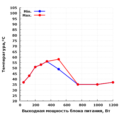 Тепловой режим Cooler Master MasterWatt Maker 1200 MIJ (MPZ-C002-AFBAT)