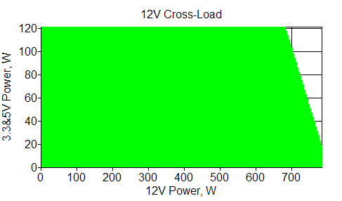 Отклонения по линии +12 VDC