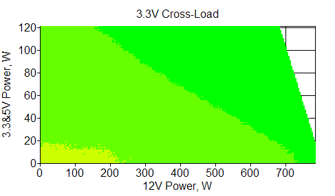 Отклонения по линии +3,3 VDC