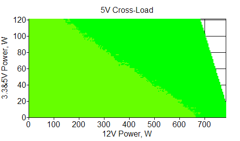 Отклонения по линии +5 VDC