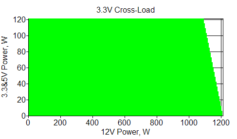 Отклонения по линии +3,3 VDC