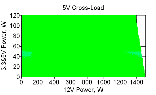 Отклонения по линии +5 VDC